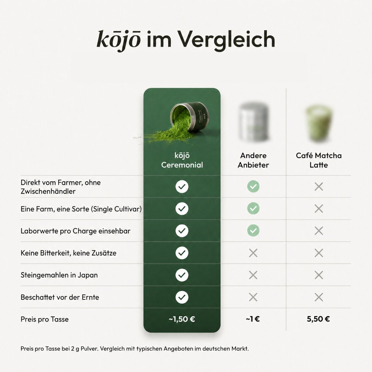 Der Vergleich Supermarkt Matcha vs Hochwertigen Matcha